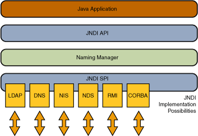 JNDI Architecture