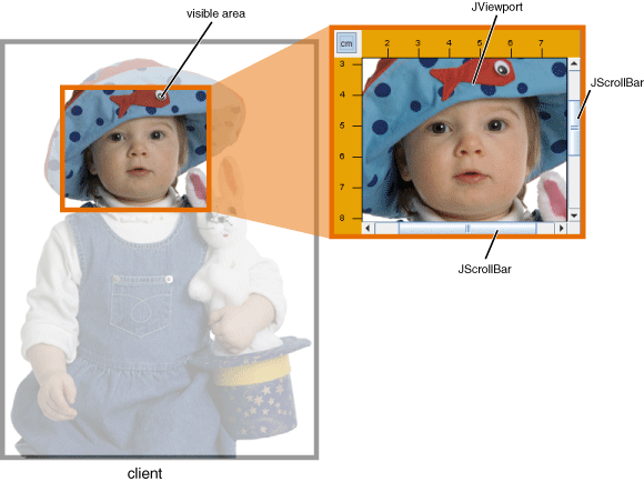 The architecture of a scroll pane