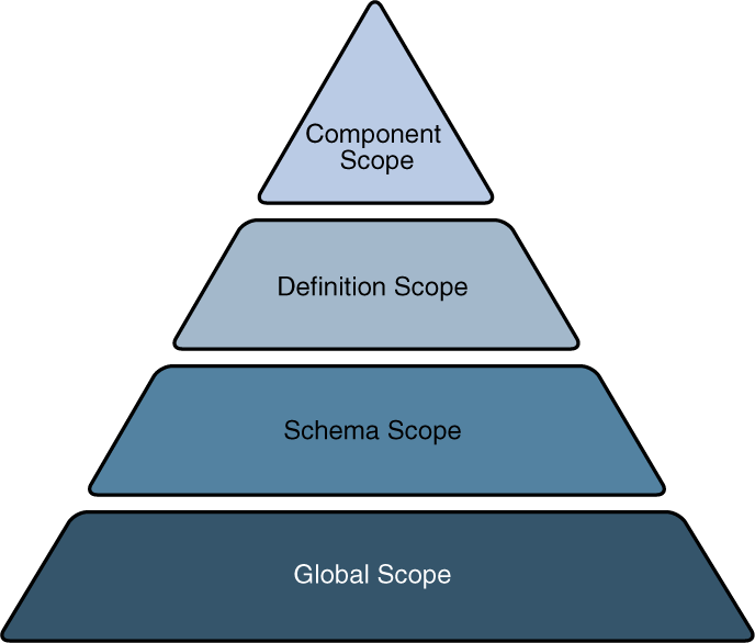 Customization Scope Inheritance and Precedence