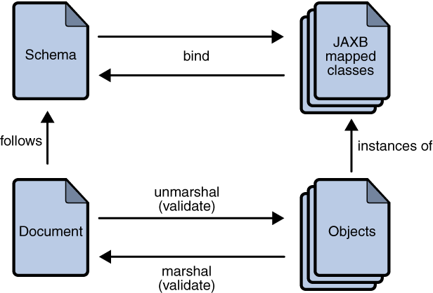 Steps in the JAXB Binding Process