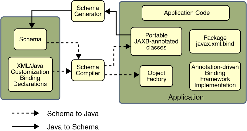 JAXB Architectural Overview