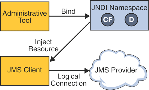 JMS API Architecture