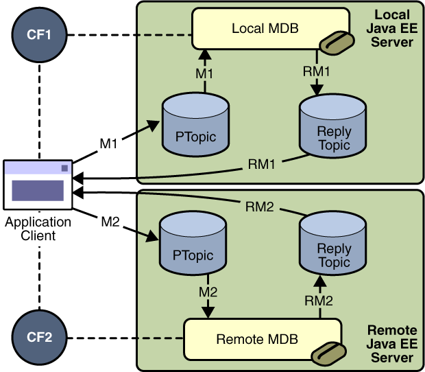 A J2EE Application that Sends Messages to Two Servers