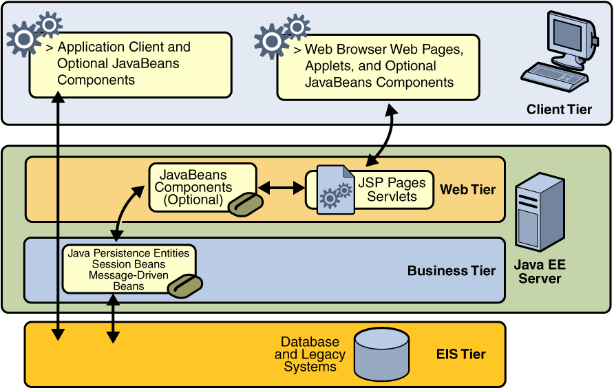 Business and EIS Tiers