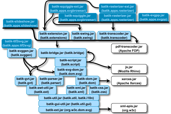 Batik jar file dependency graph