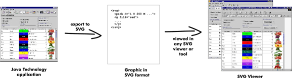 Flow diagram illustrating that Java programs can have their graphics converted to SVG and then viewed in any SVG viewer