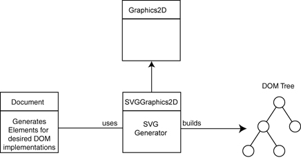 Diagram illustrating how the SVGGraphics2D inherits from Graphics2D, and uses Document to generate a DOM tree