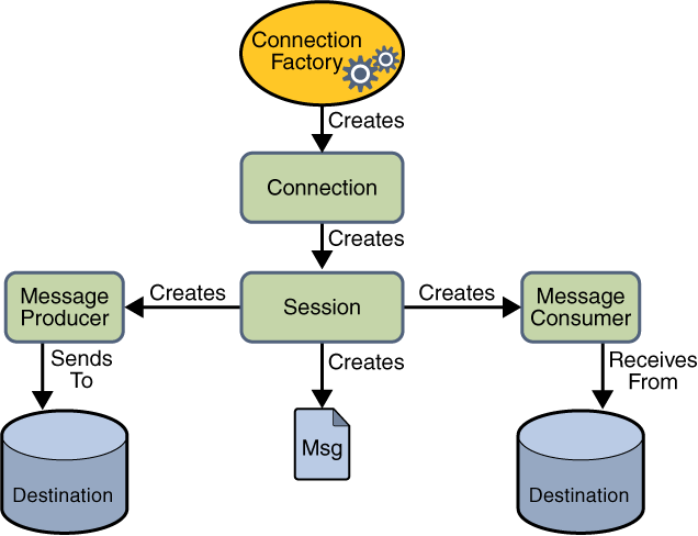 The JMS API Programming Model