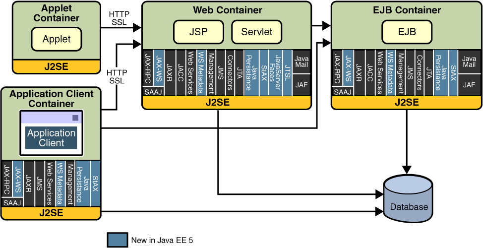 Java EE Platform APIs