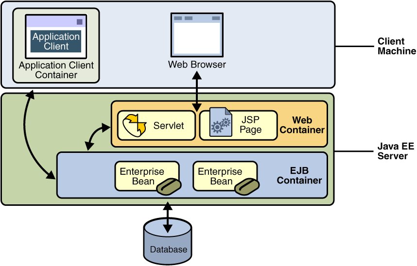 Java EE Server and Containers