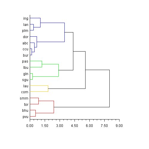 Dendrogram Chart Sample
