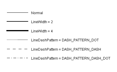 Line Attributes Sample