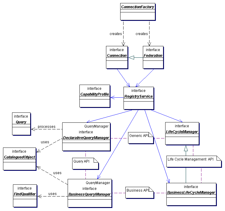 Primary Interfaces in the JAXR API