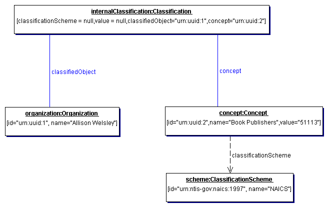 Example of Internal Classification