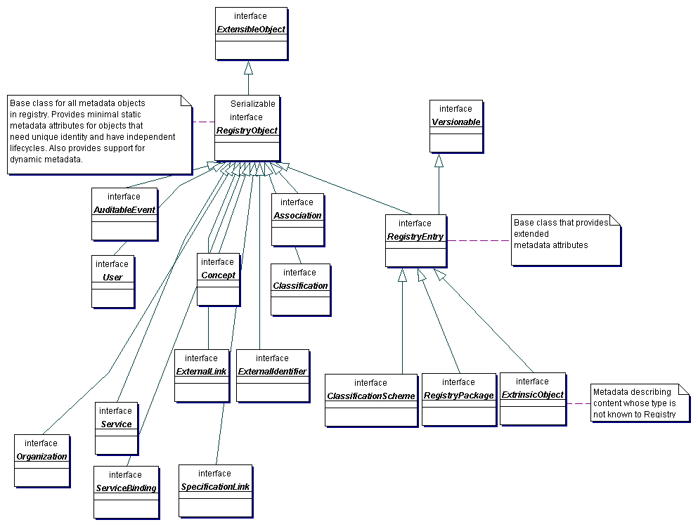 Information Model Detailed View