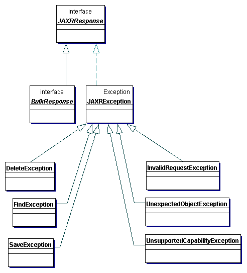 Response and Exception Classes in the JAXR API