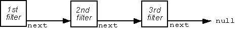 A sample filter chain
