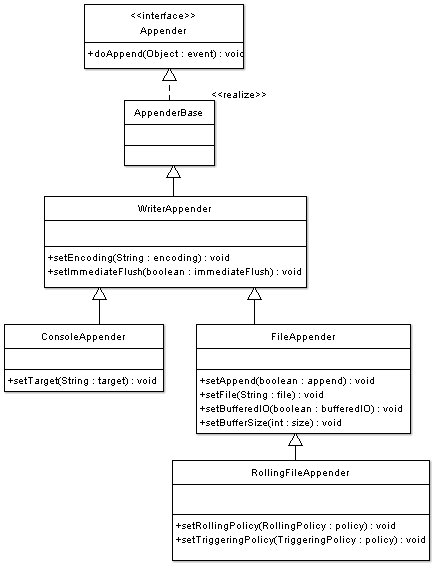A UML diagram showing FileAppender