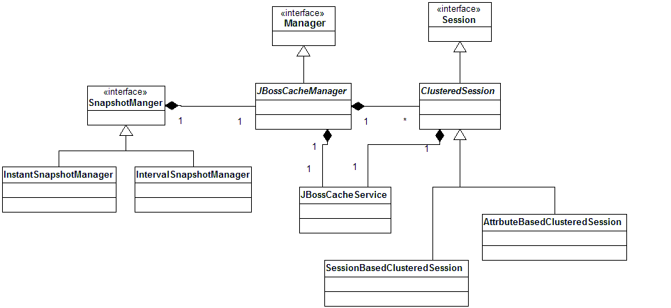 Tomcat5 http session replication class diagram