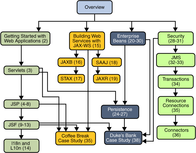 Roadmap to This Tutorial