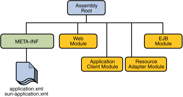 EAR File Structure