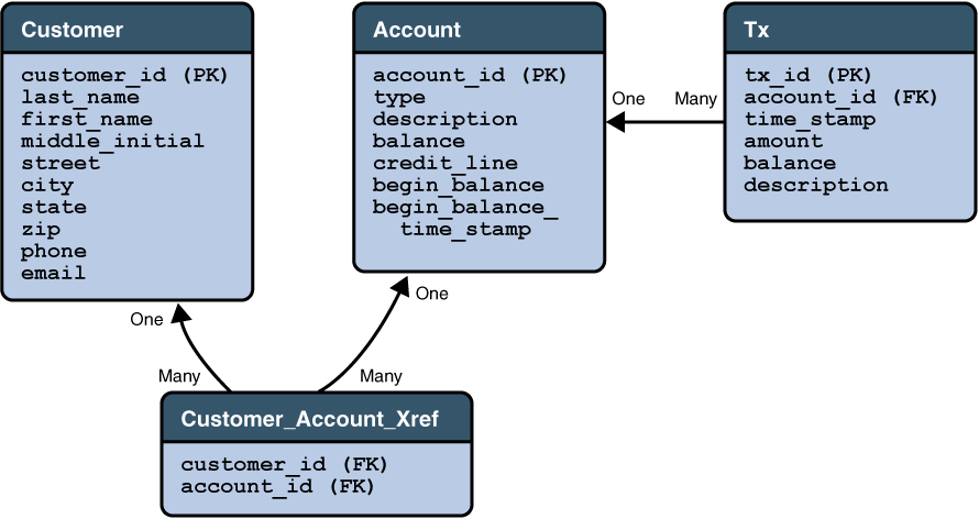 Duke's Bank Database Tables