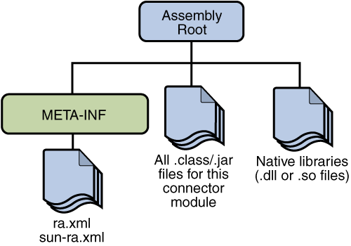 Resource Adapter Module Structure