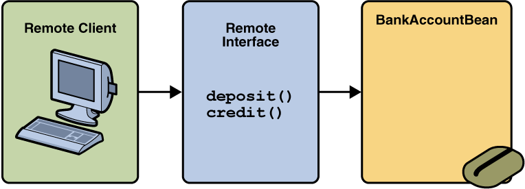 Interfaces for an Enterprise Bean With Remote Access