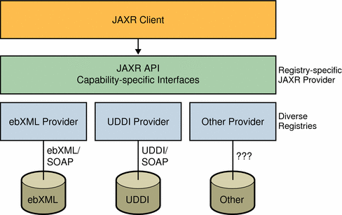 JAXR Architecture