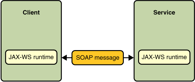 Communication between a JAX-RPC web service and a client