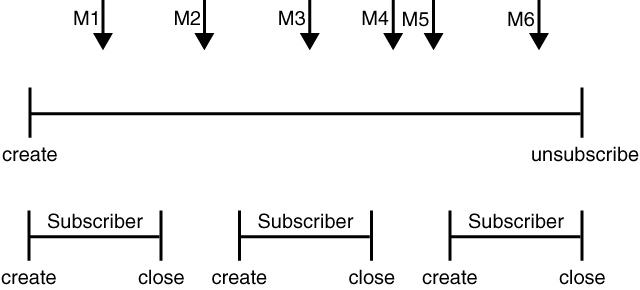 A Durable Subscriber and Subscription