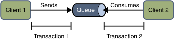 Using JMS API Local Transactions