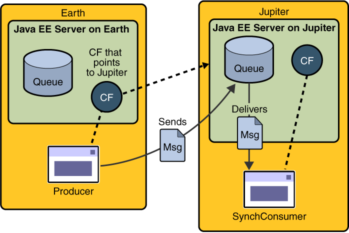 Sending Messages from One System to Another