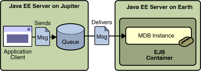 A J2EE Application that Consumes Messages from a Remote Server