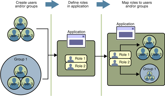 Mapping roles to users and groups