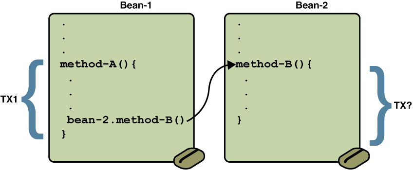 Transaction Scope