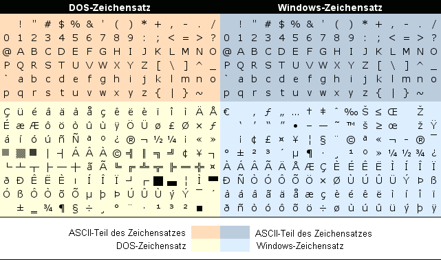 DOS- und Windows-Zeichensatz